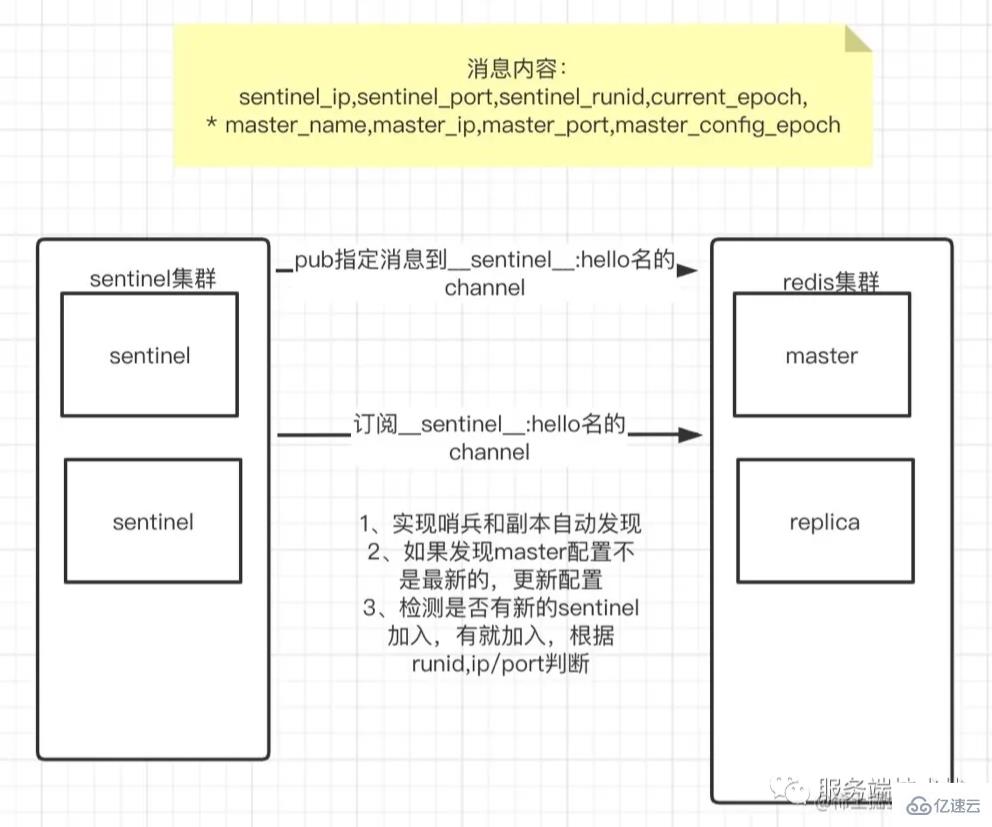 怎么解析Redis中的哨兵模式原理