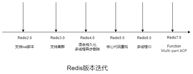 Redis为什么选择单线程？Redis为什么这么快？_主线程