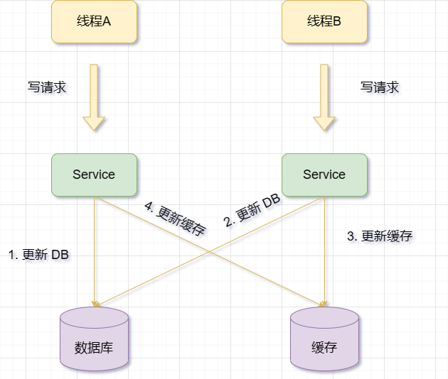 Redis与MySQL的双写一致性问题怎么解决