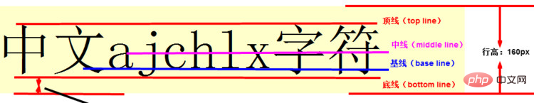 行高、基线、顶线、中线、底线图