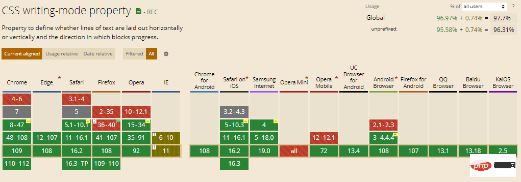 CSS 书写模式属性