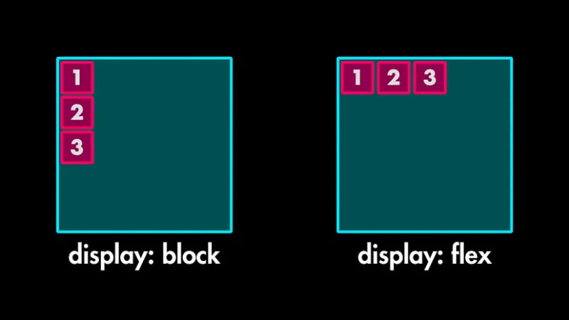 Flexbox Cheatsheet：以简单的方式学习