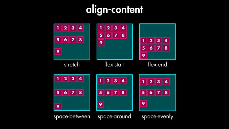 Flexbox Cheatsheet：以简单的方式学习