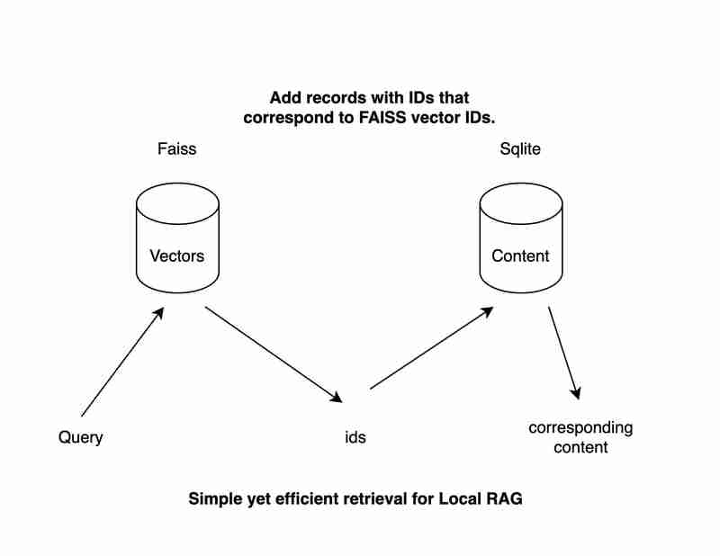 Faiss 与 RAG 的 sqlite