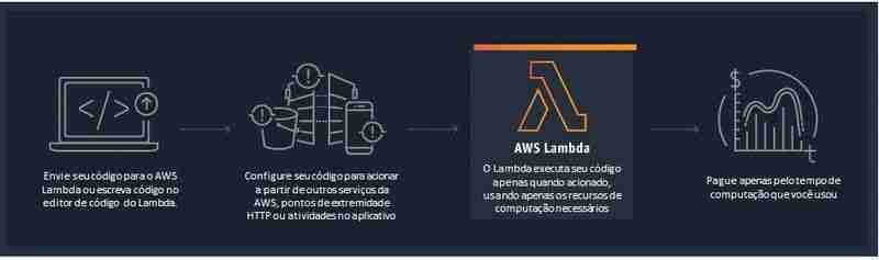 AWS Lambda 简介：无服务器的力量