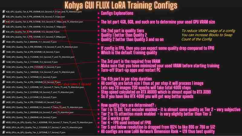 Kohya 对 FLUX LoRA (B GPU) 和 DreamBooth / Fine-Tuning (B GPU) 训练带来了巨大改进