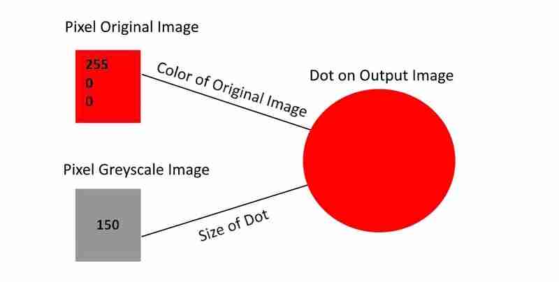 使用 OpenCv 制作简单的点画法